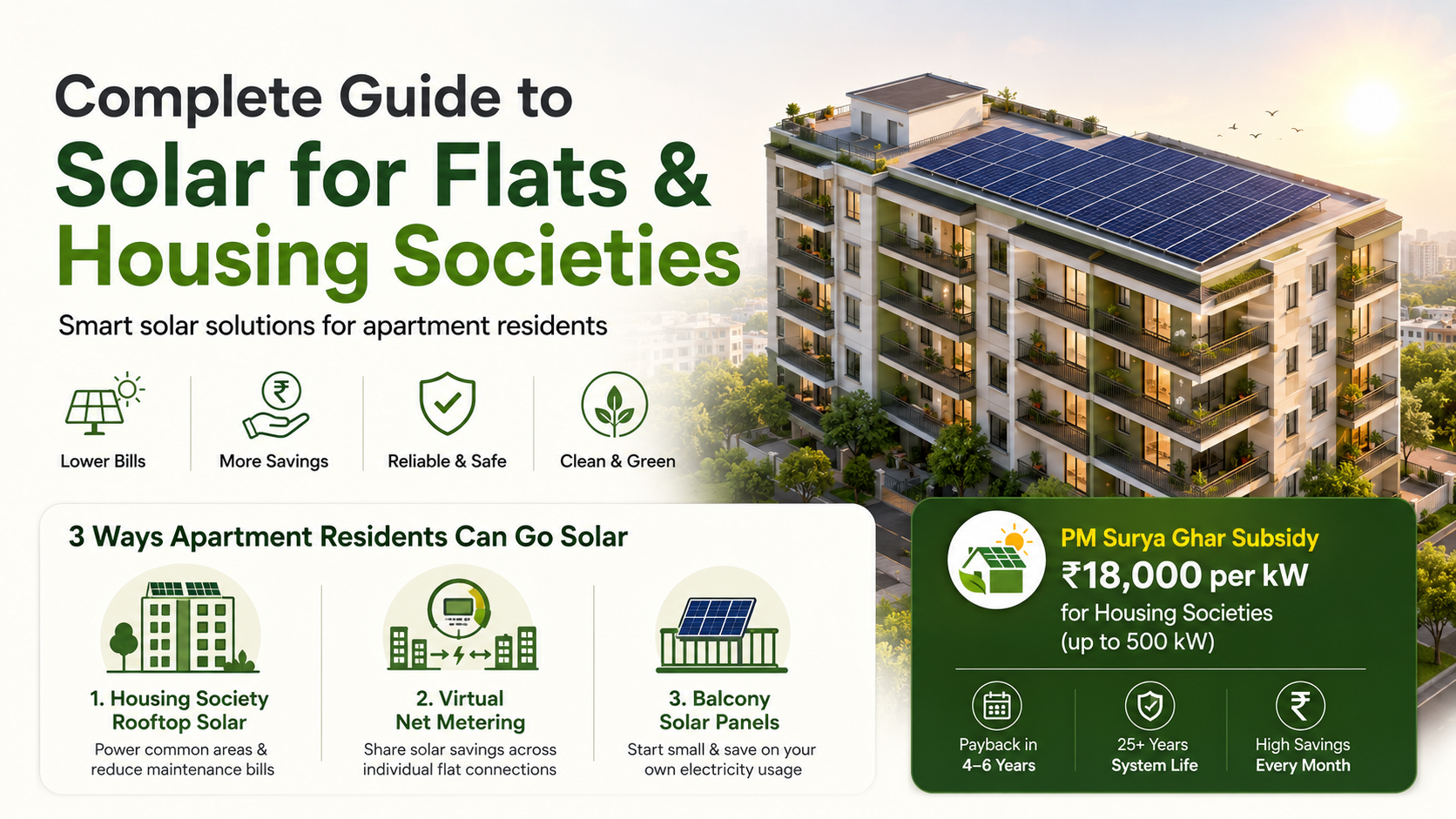 Solar panels for apartments with a rooftop solar system installed on a housing society building, showing rooftop solar, virtual net metering, and balcony solar options